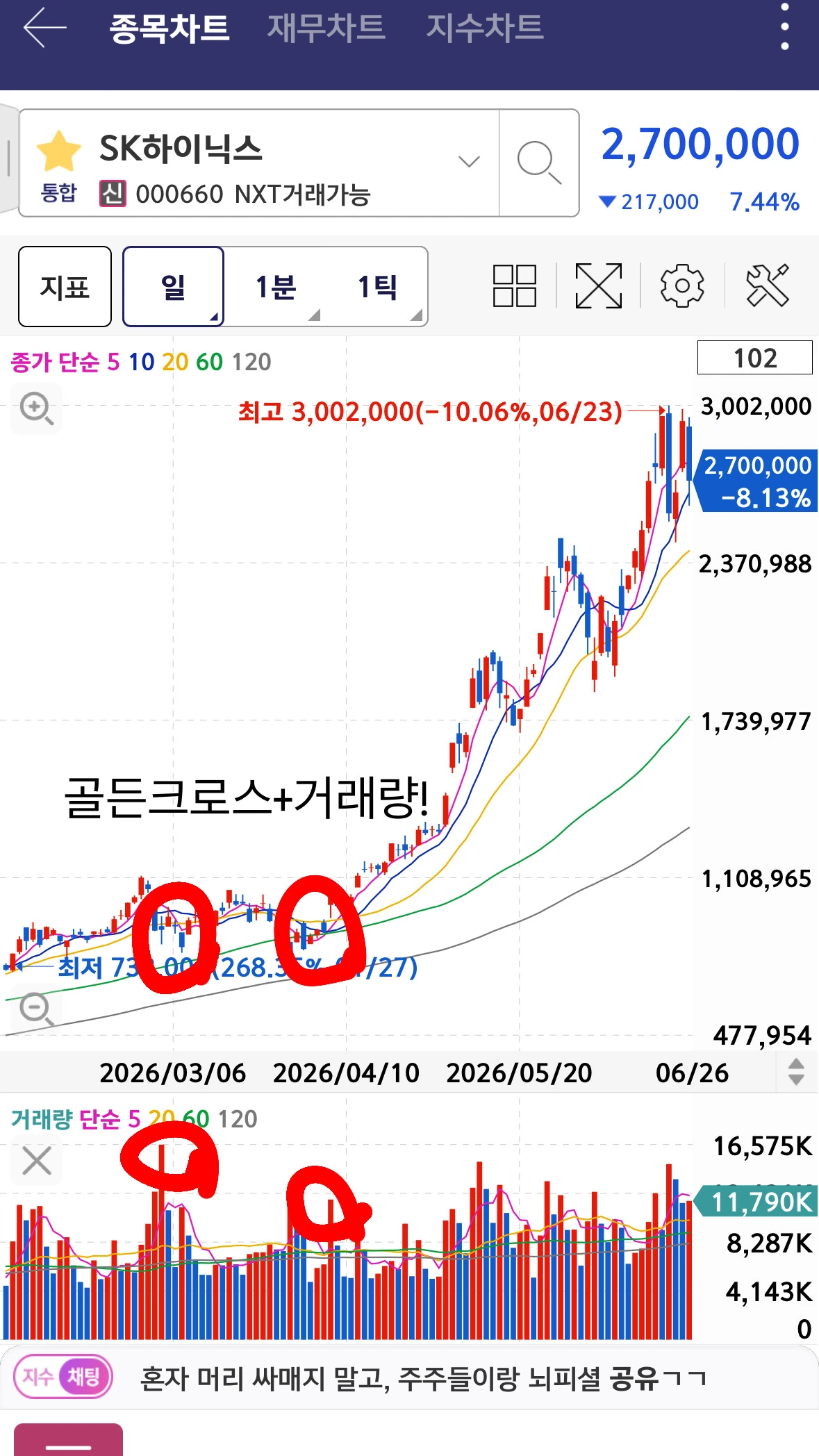 SK하이닉스 실전 차트를 통해, 단순한 선 교차가 아닌 '거래량이 동반된 골든크로스'가 진짜 상승 추세의 시작이자 강력한 매수 타이밍임을 증명하는 이미지.