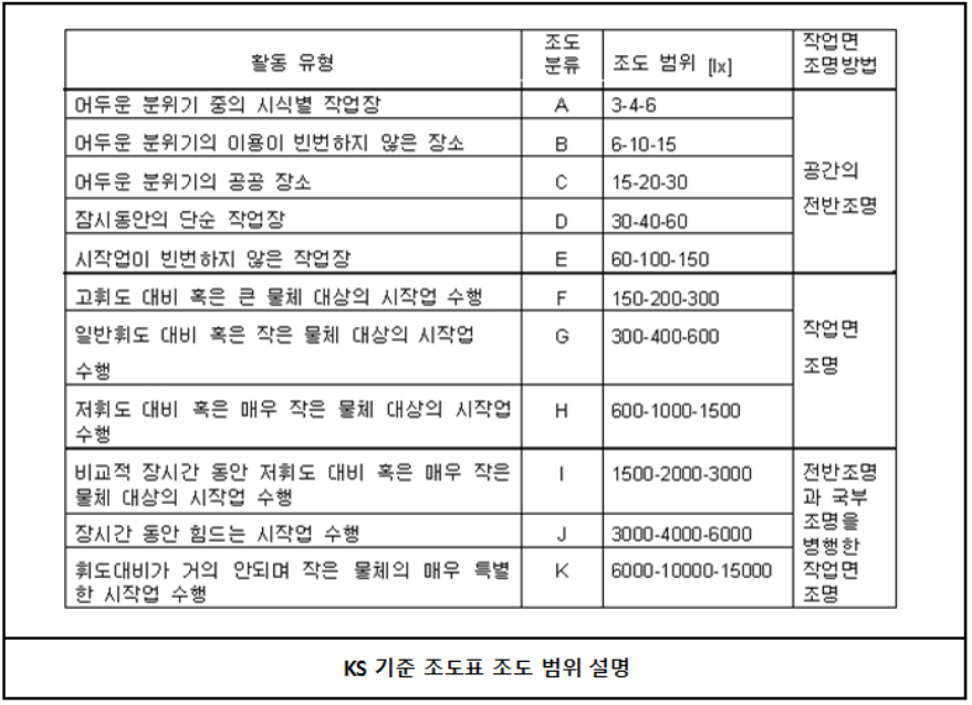 KS 기준 조도표 조도 범위 표