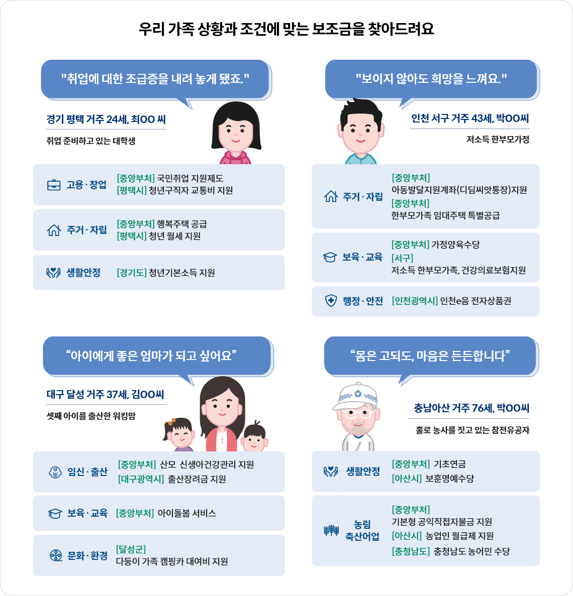 우리가족 상황과 조건에 맞는 보조금 찾아드린다는 안내 그림