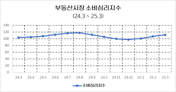 24년 3월부터 25년 3월까지 수도권 부동산시장 소비심리지수 그래프