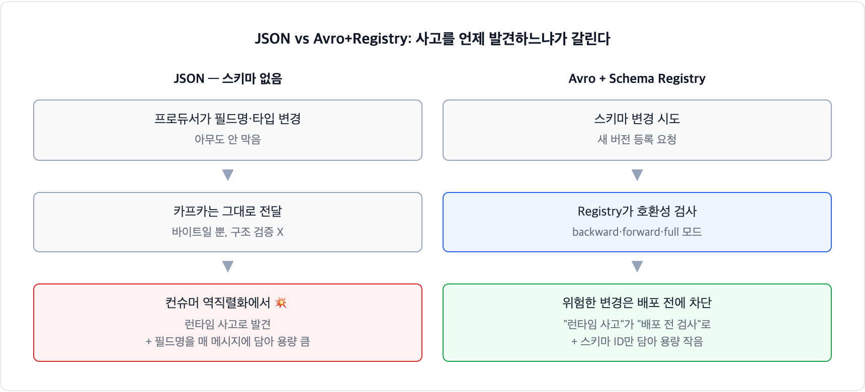 JSON과 Avro Schema Registry 비교. JSON은 필드 변경을 아무도 막지 않아 컨슈머 역직렬화에서 런타임 사고로 발견되고, Avro는 Registry가 호환성을 검사해 위험한 변경을 배포 전에 차단한다