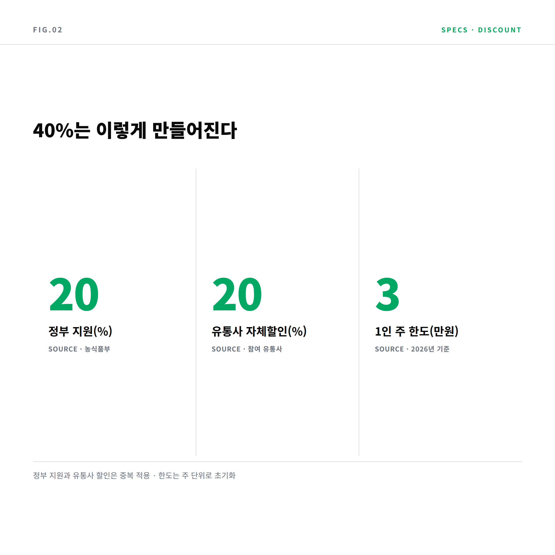 김장 40% 할인 정부 20% 유통사 20% 구조