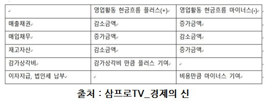 조정작업 결과