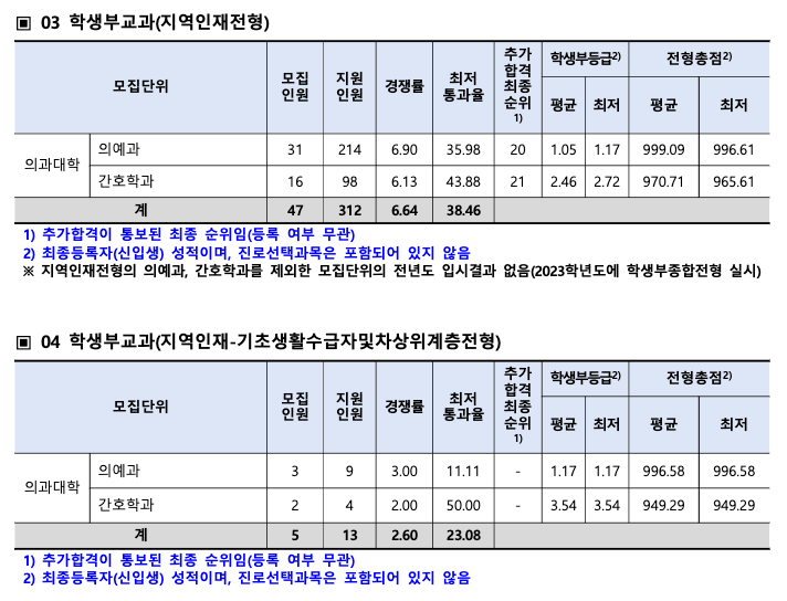 2023 순천향대 지역균형 충원결과