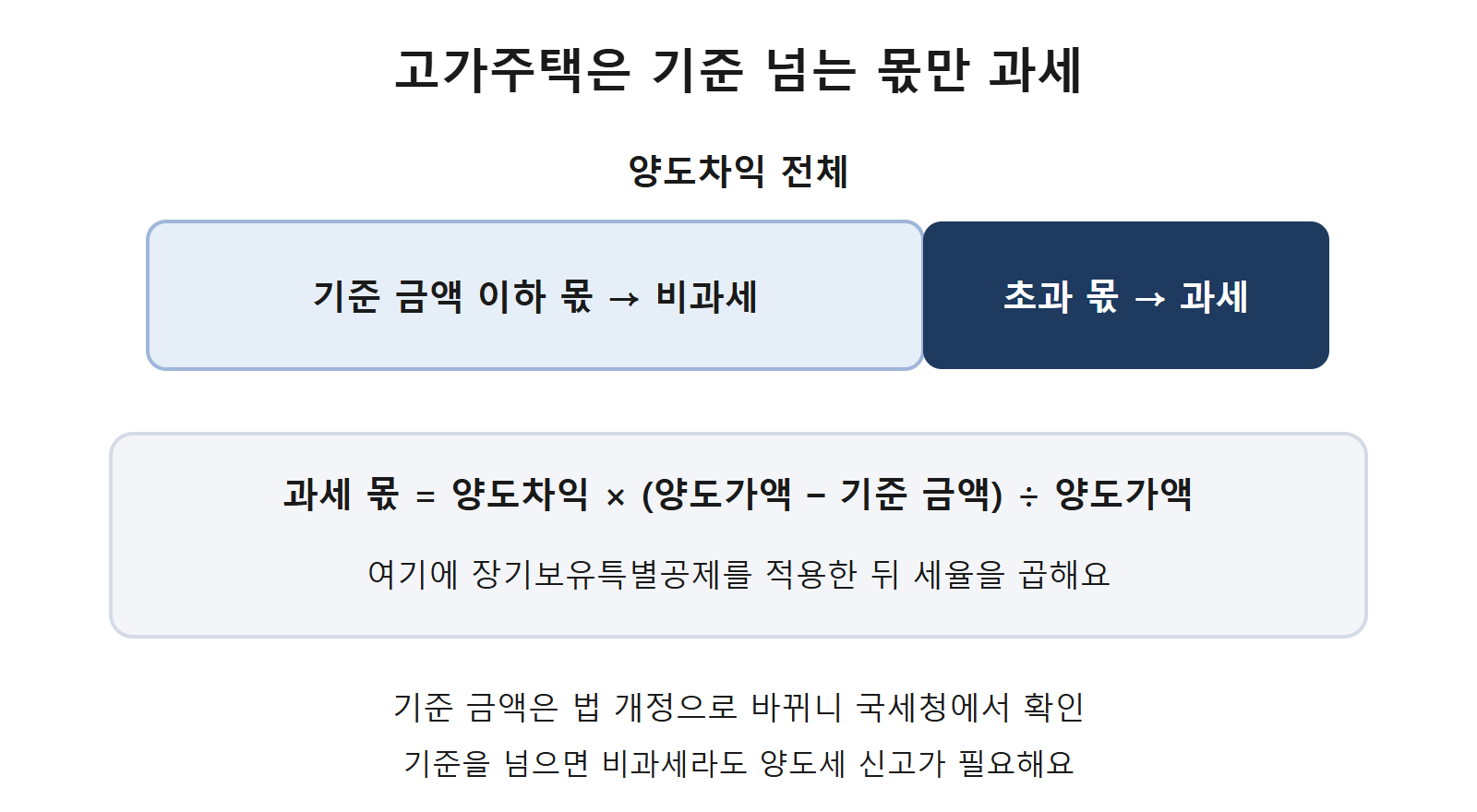 고가주택 과세 몫 나누기