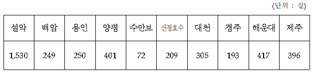 한화리조트 객실 현황