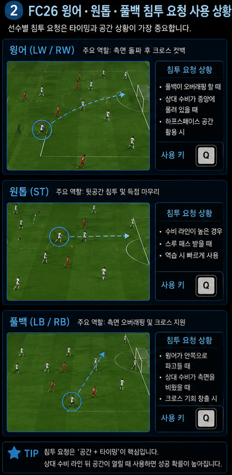침투 요청은 패스뿐 아니라 상대 수비수를 이동시켜 공간을 만드는 용도로도 활용합니다.