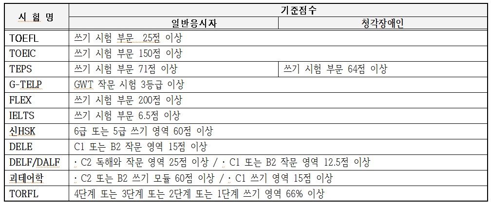 외국어 과목을 대체하는 외국어능력검정시험 종류 및 기준점수