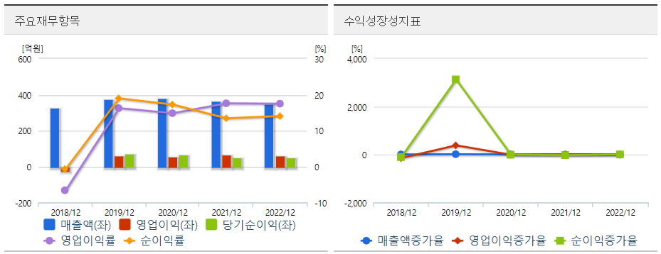 비트컴퓨터 재무도표