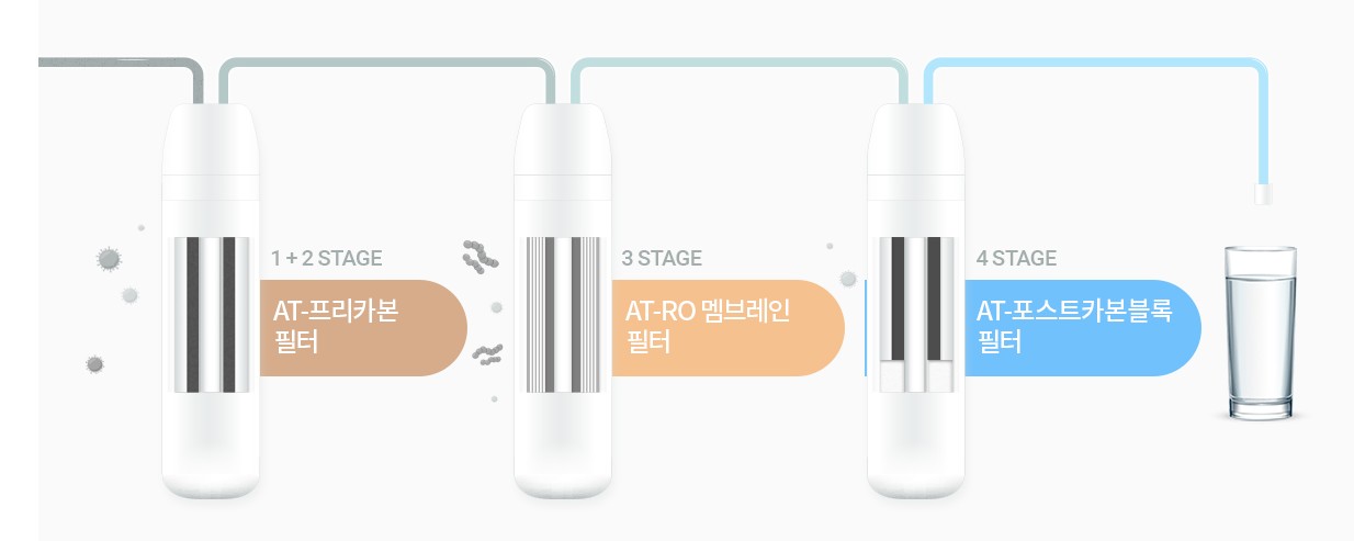 필터를-통해-정수-물이-나오는-과정을-나타내고-있습니다.