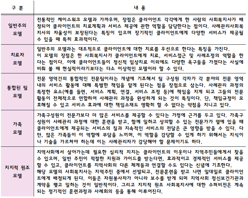 사례관리의 모델, 일반주의 모델, 치료자모델, 통합된 팀 모델, 가족모델, 지지적 원조 모델