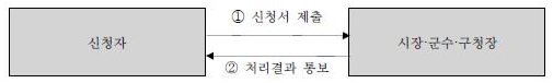 농지전용 신고 절차