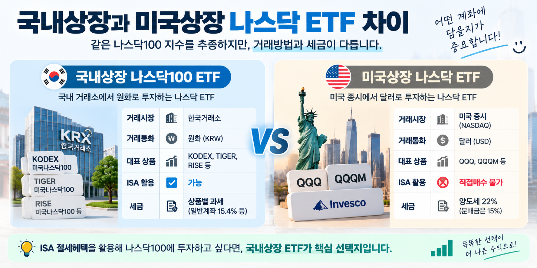 국내상장 미국상장 나스닥 ETF 비교 이미지