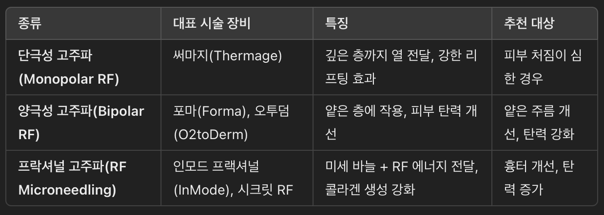 고주파 리프팅 종류 & 특징