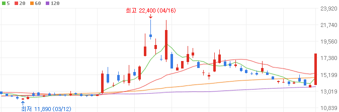 유전사업-관련주-한국석유-주가
