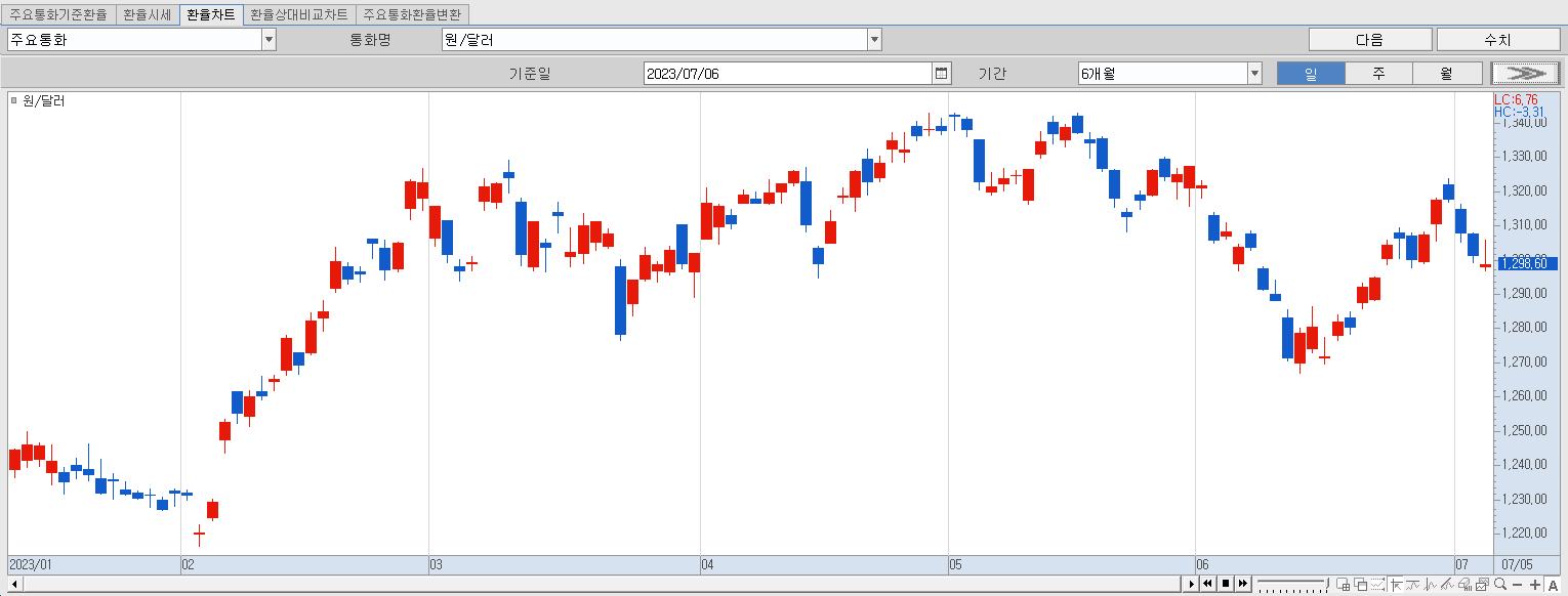 7.6 원달러 환율 동향
