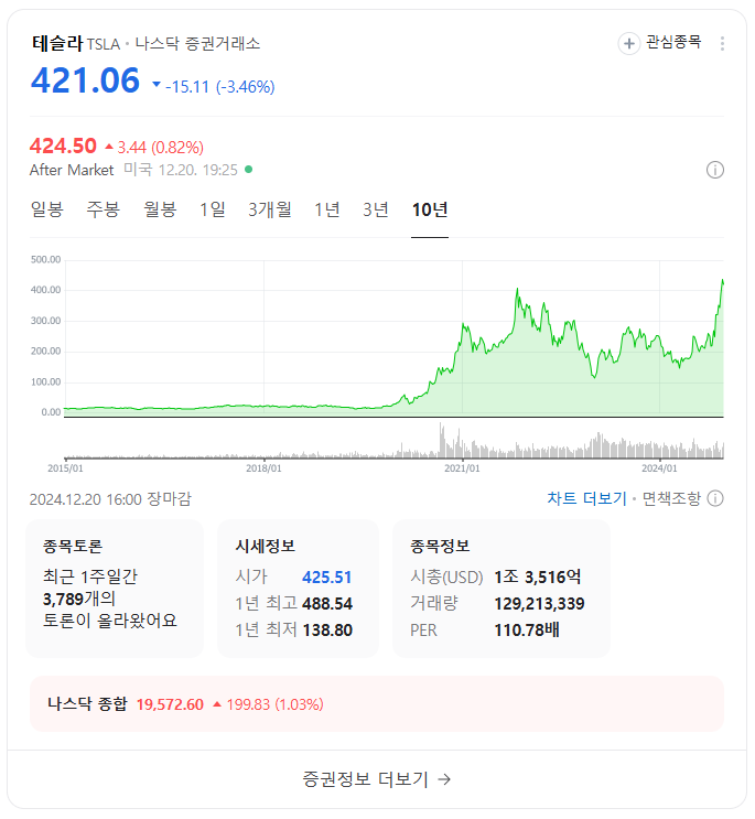 QQQ 주가 전망과 나스닥100 ETF 투자 전략