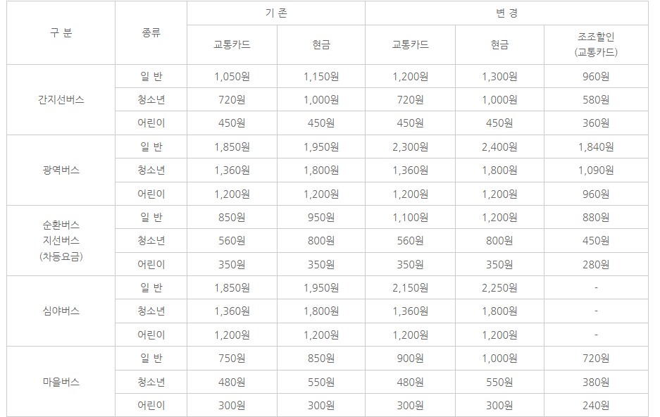 서울-중학생 버스비