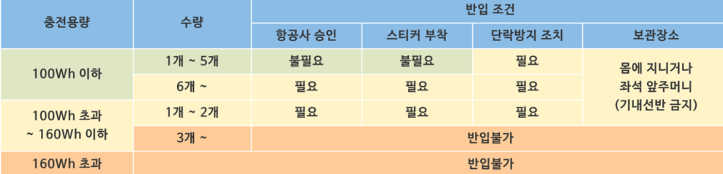 보조배터리 반입 총정리