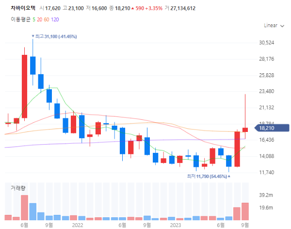 오가노이드관련주대장주수혜주TOP5_차바이오텍
