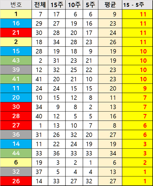 15주 당첨 순위 대비 5주간 출현 순위 대비 분석표
