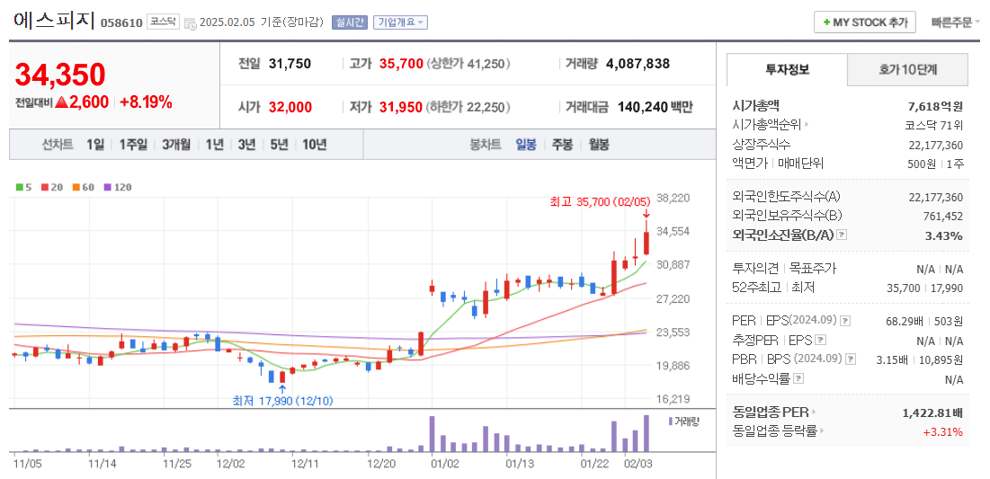 피지컬 AI 관련주 에스피지 주가 차트