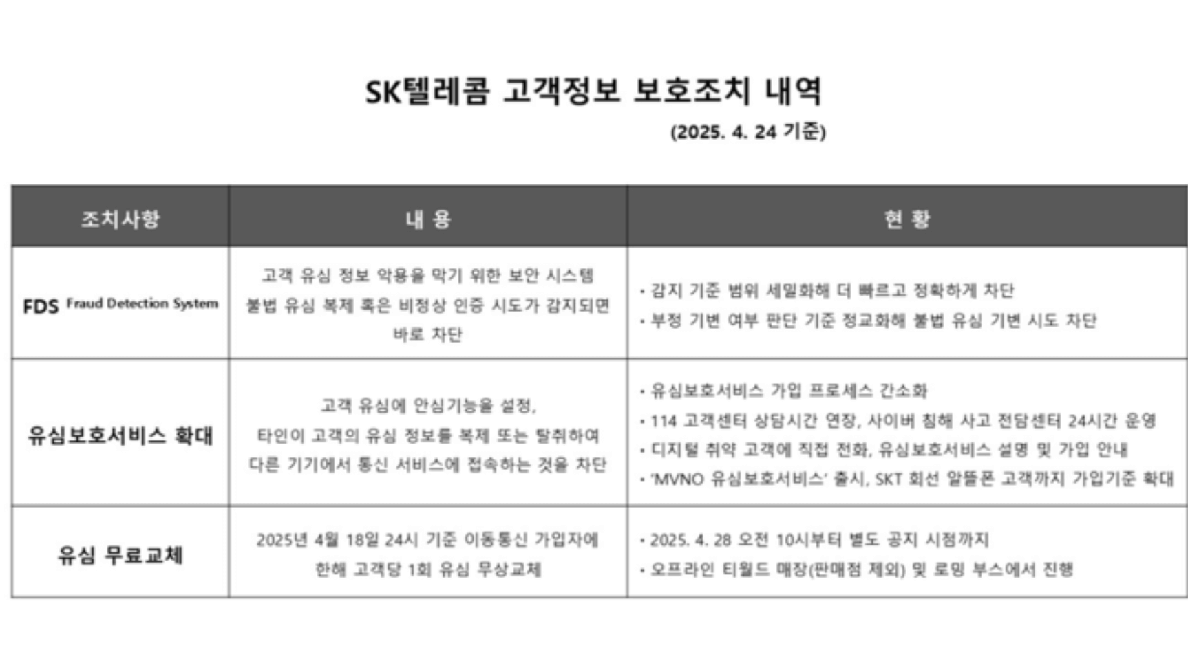 "SKT 모든 고객 유심 무상 교체, 신청 방법! 지금 꼭 알아야 할 이유"