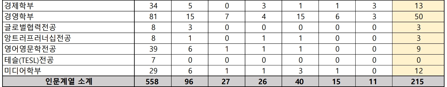 숙명여대 수시/정시/논술 등급컷 [2024학년도 결과]