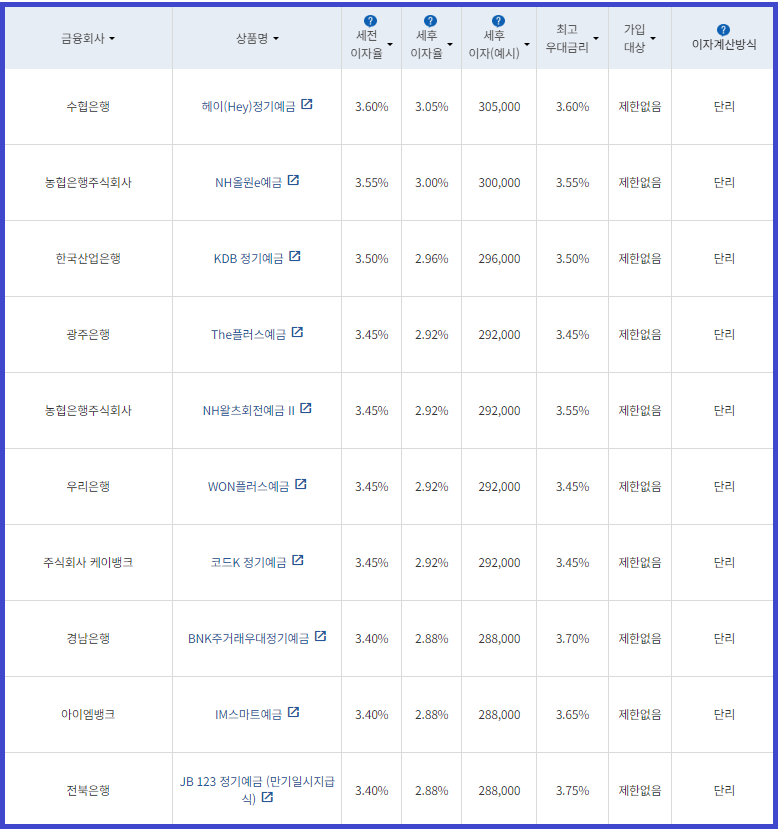 시중은행 정기예금 12개월