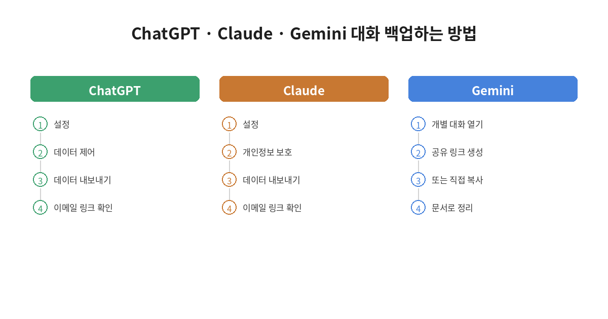 ChatGPT&middot;Claude&middot;Gemini 백업방법