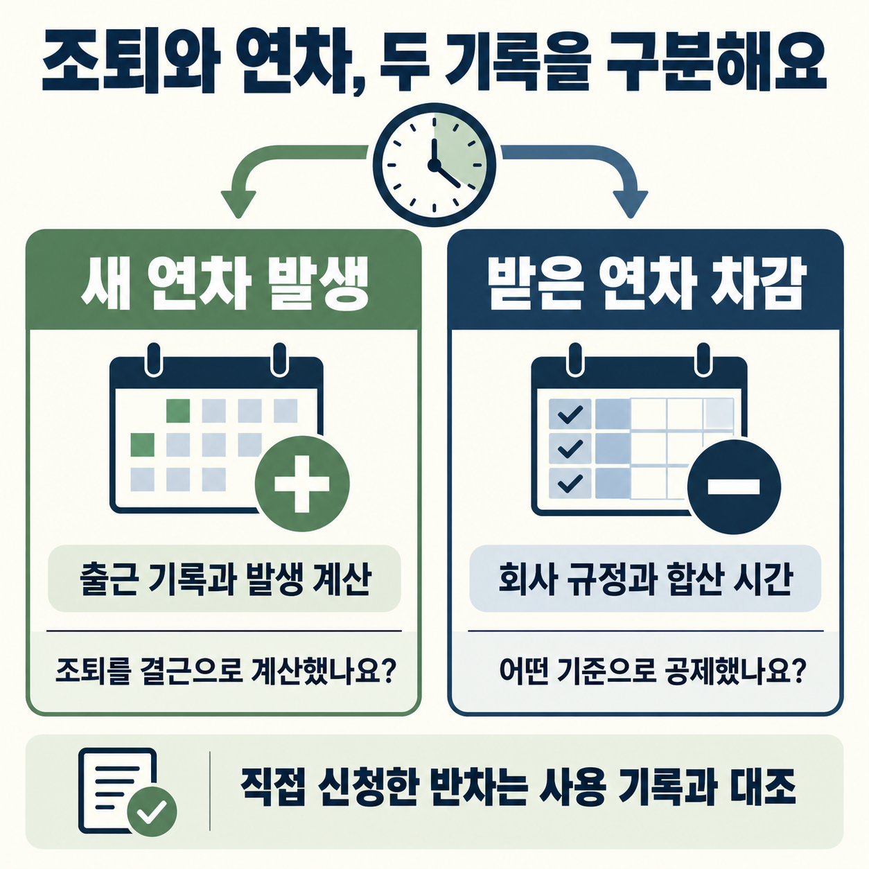새 연차 발생은 출근 기록과 발생 계산, 받은 연차 차감은 회사 규정과 합산 시간을 대조하는 비교 그림