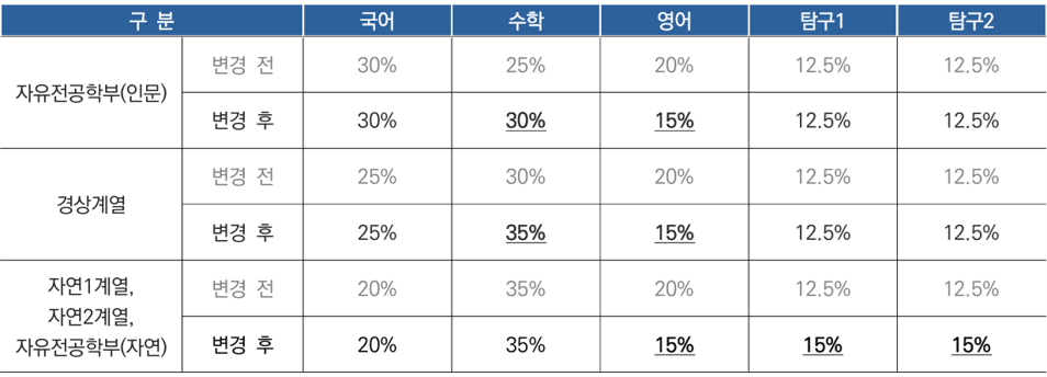 숭실대_2027_정시_수능반영비율