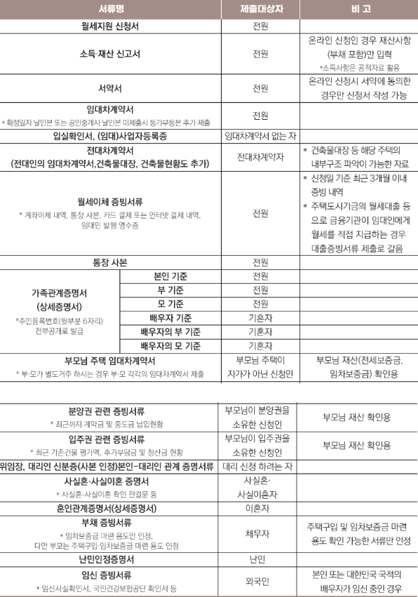 청년 월세 지원 사업 필요서류