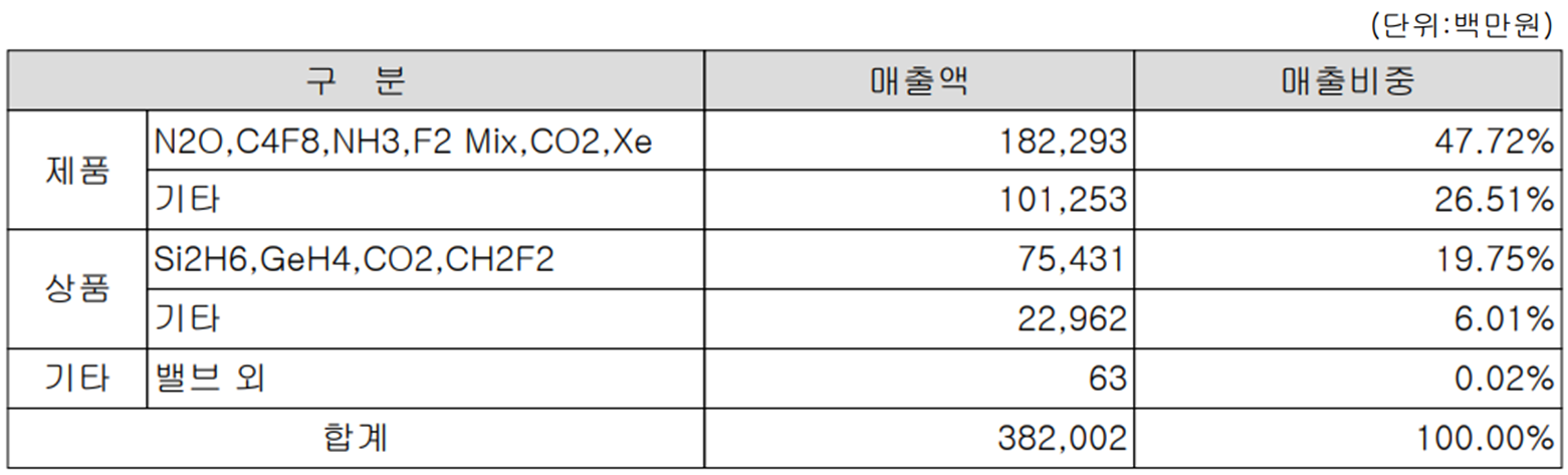 원익머트리얼즈 - 주요 사업 부문 및 제품 현황(2022년 3분기)