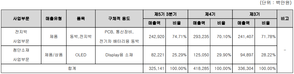 솔루스첨단소재 - 주요 사업 부문 및 제품 현황(2023년 3분기)