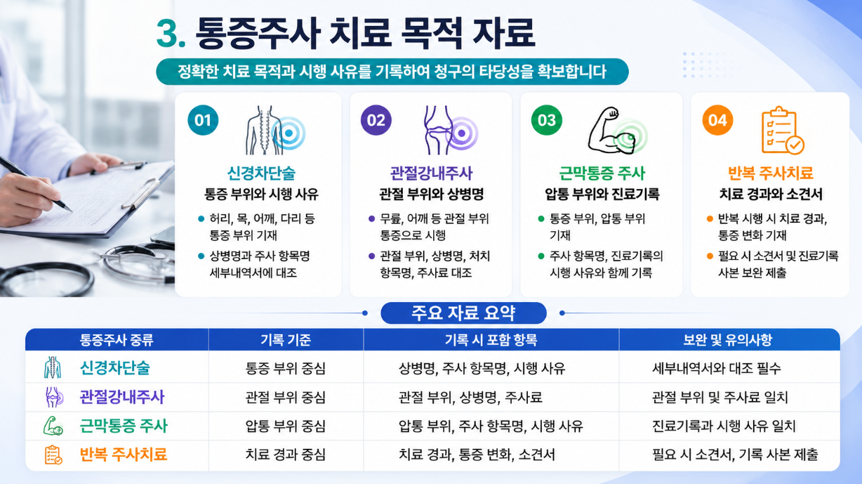 통증주사 치료 목적 자료를 설명한 가로형 인포그래픽으로 신경차단술, 관절강내주사, 근막통증 주사, 반복 주사치료의 기록 기준과 주요 자료를 정리한 이미지