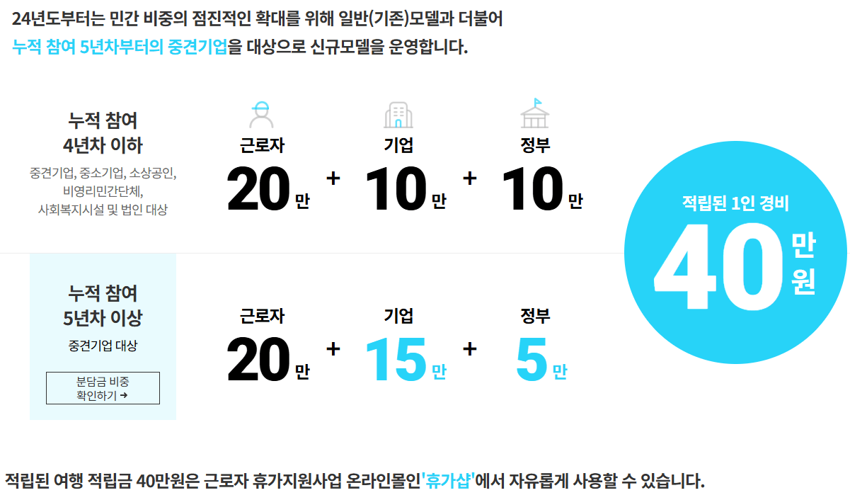 근로자휴가지원사업, 모집 중, 신청방법, 지원대상, 휴가샾 이용, 지원내용