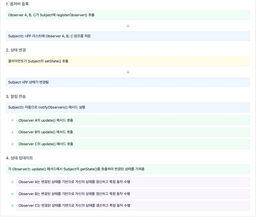 옵저버 패턴의 동작 흐름