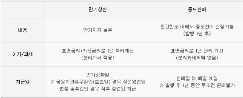 개인투자용 국채 발행, 청약방법(ft. 미래에셋증권 전용계좌 개설)