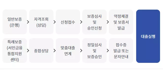 햇살론15-이용-절차표