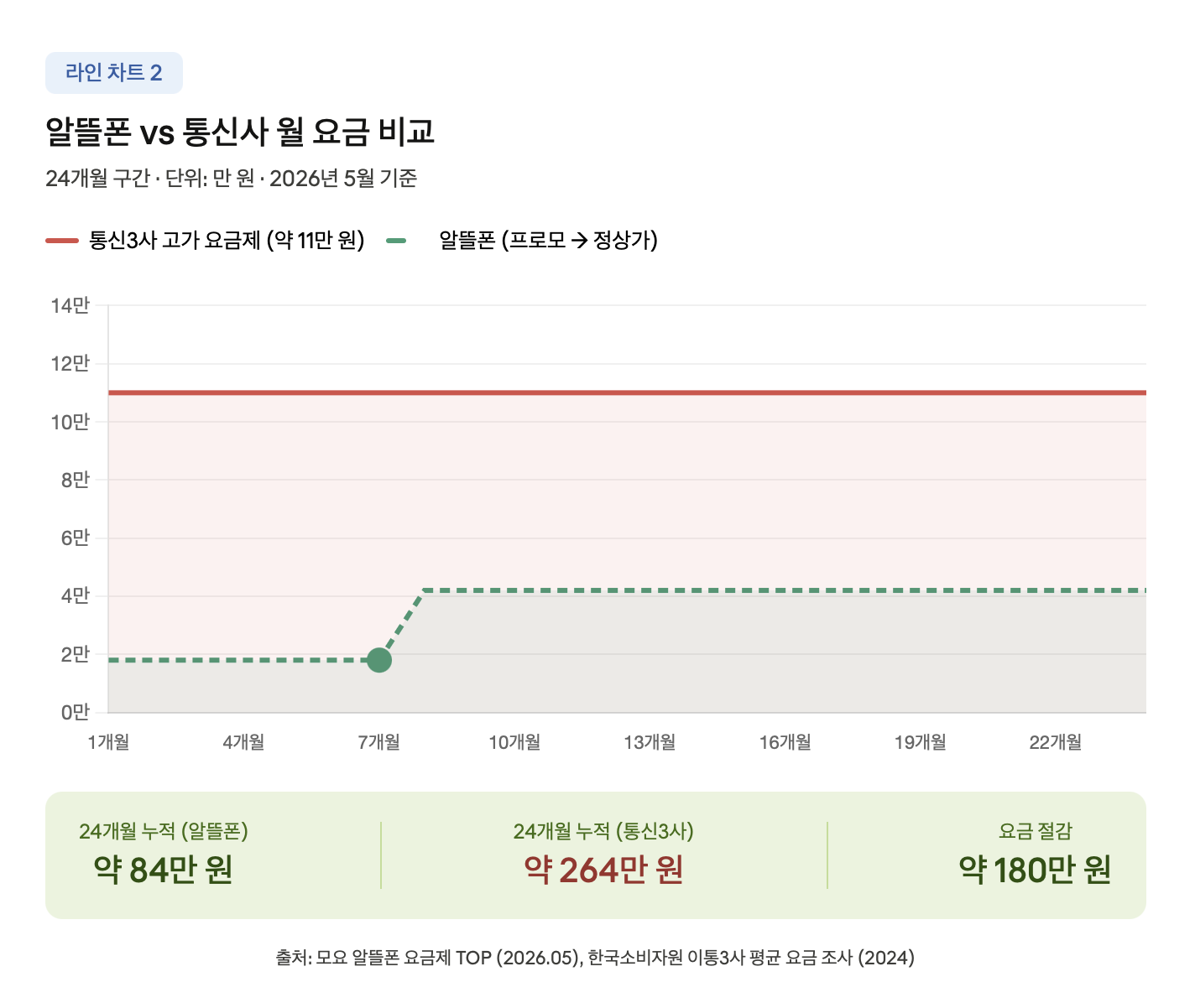 알뜰폰 vs 통신사 월 요금 비교 (라인 차트)
24개월 구간 동안 통신3사 고가 요금제(월 11만 원 일정)와 알뜰폰 요금제(초기 7개월 1.8만 원, 이후 4.2만 원)의 월 납부액을 시계열 라인으로 비교한 차트. 7개월 시점에 알뜰폰 요금이 단계적으로 상승하는 구조가 명확히 드러나며, 하단 요약 카드에 24개월 누적 알뜰폰 약 84만 원 대 통신3사 약 264만 원, 요금 절감액 약 180만 원이 병기된다.