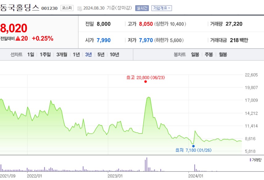 동국홀딩스 주가