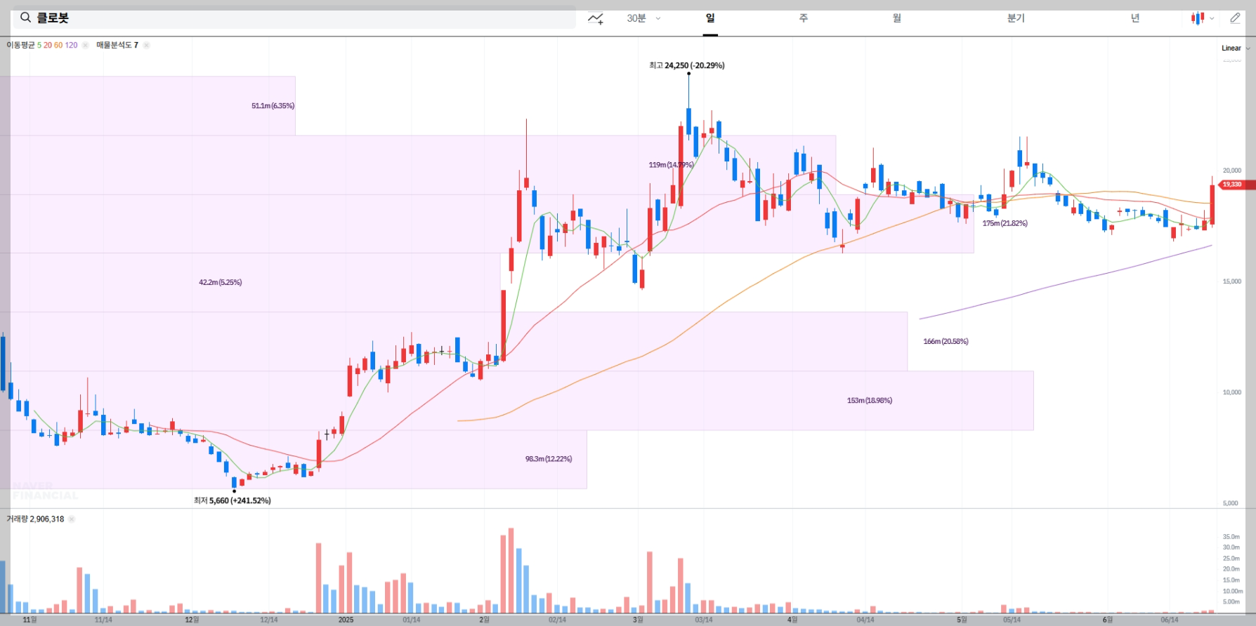 클로봇 현재 주가 차트