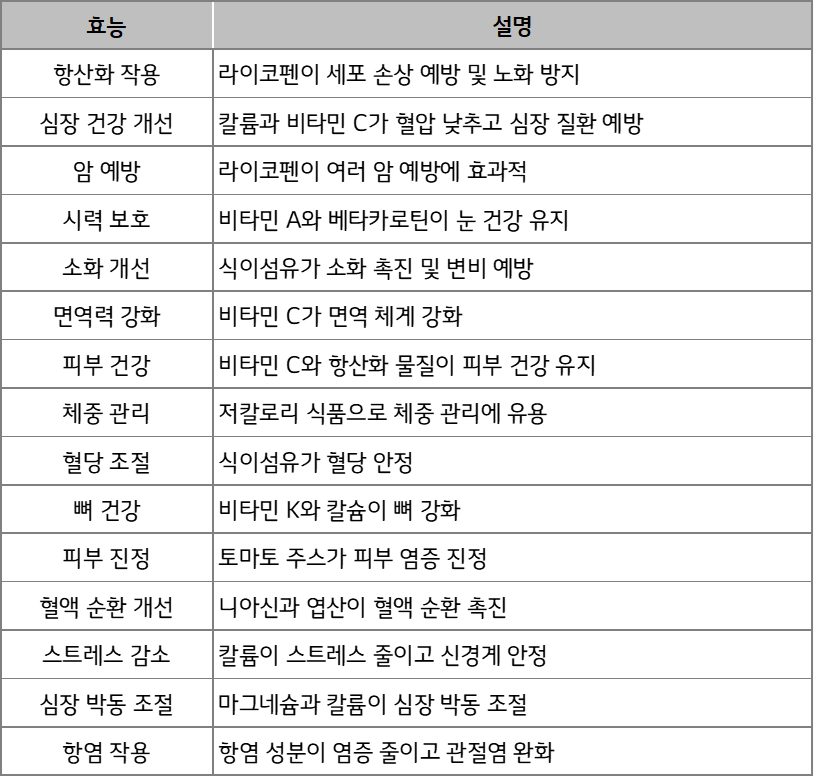 토마토 효능 15가지