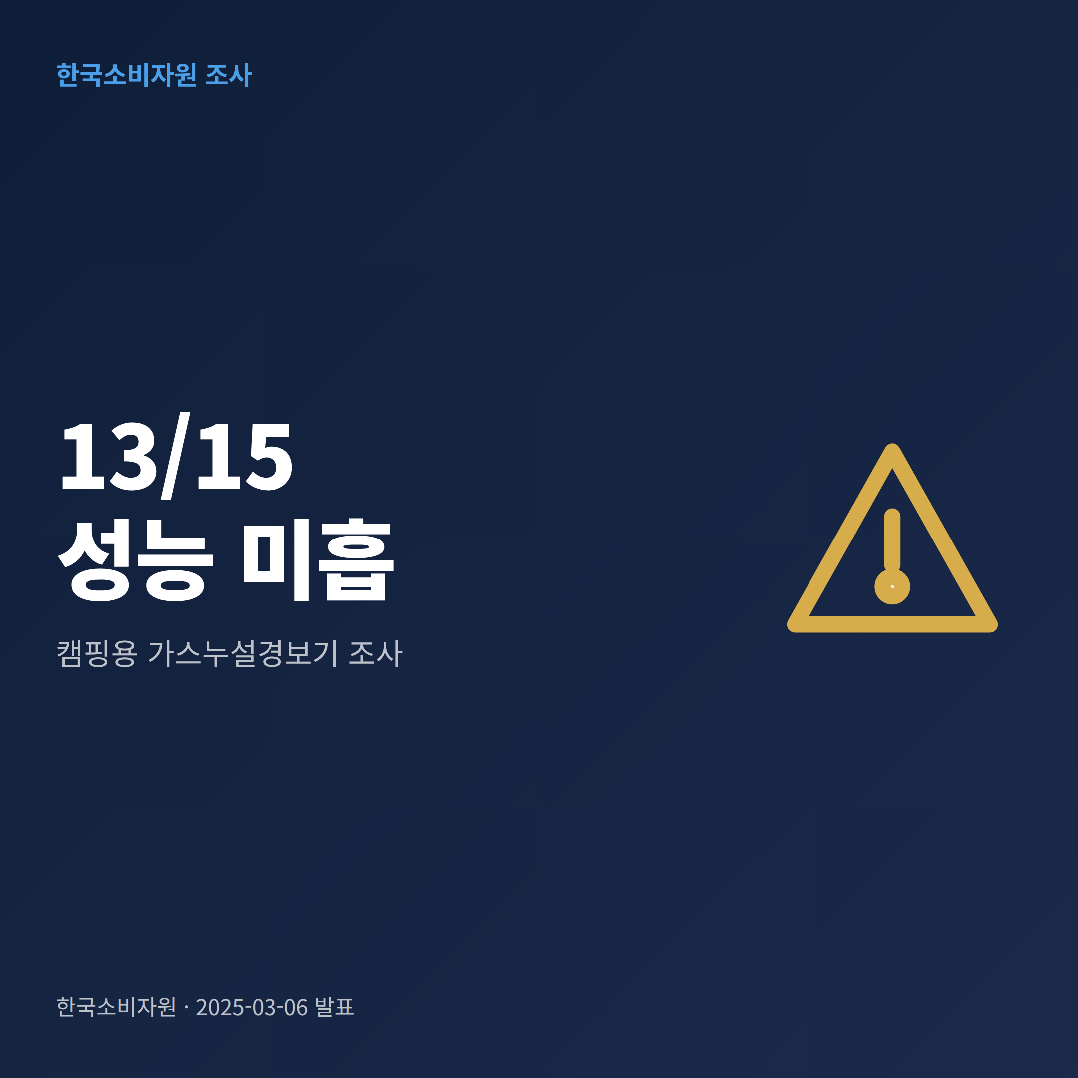 캠핑용 가스누설경보기 15개 가운데 13개가 성능 미흡 판정을 받았음을 나타낸 카드