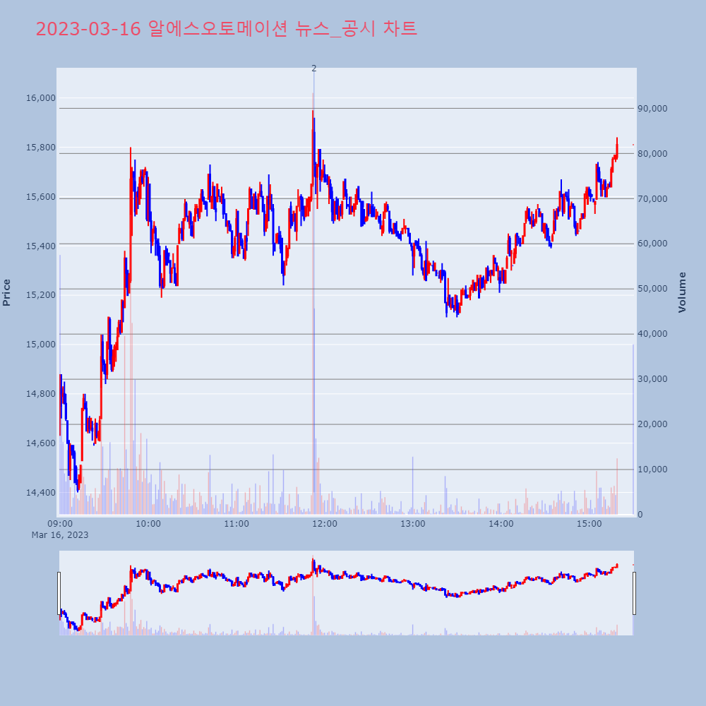 알에스오토메이션_뉴스공시차트