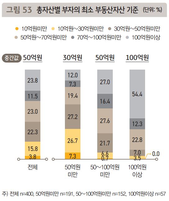 총자산별-부자의-부동산자산-기준