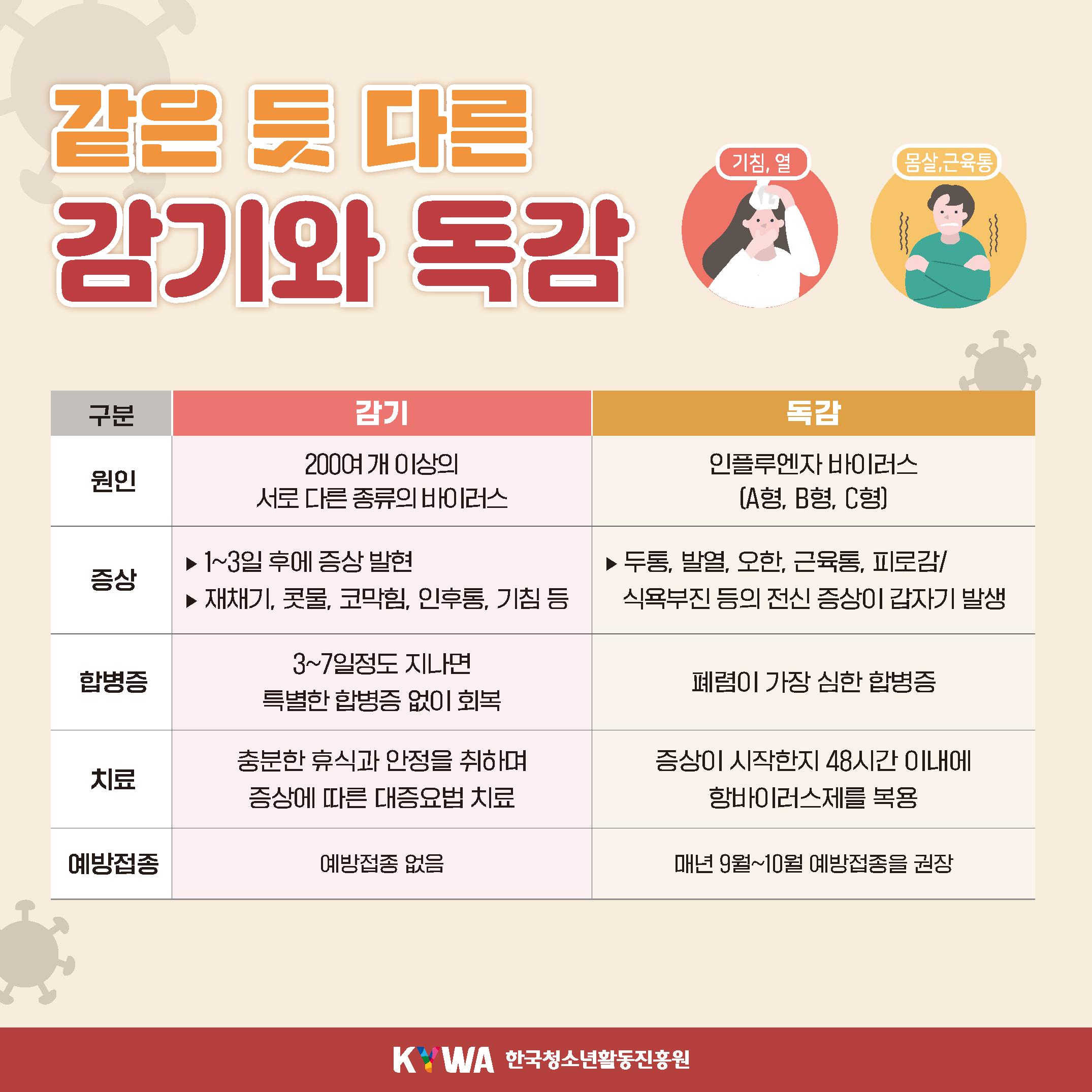 감기 vs 독감 (원인 바이러스, 증상 차이, 예방접종)