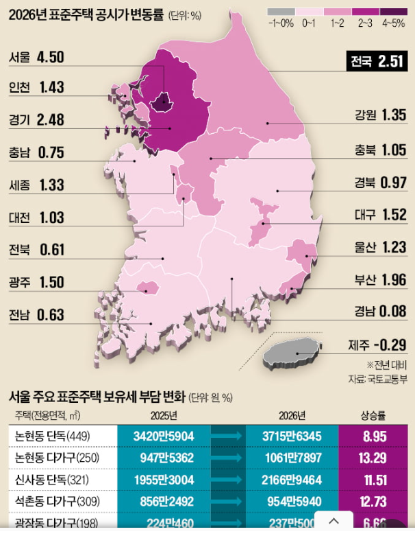 2026년 주요 지역별 공시가격 변동률