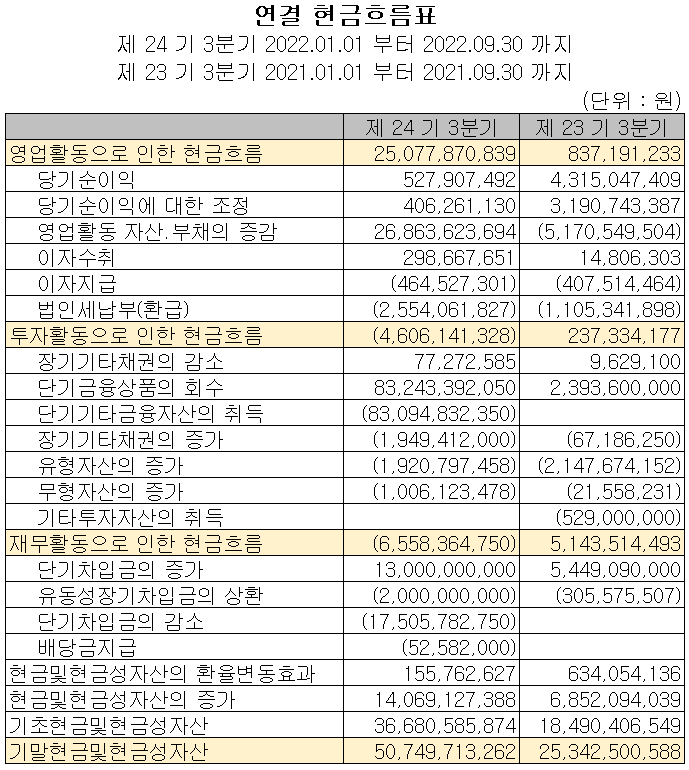 원익피앤이 - 현금흐름표